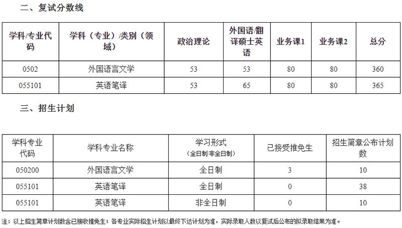 武汉科技大学外国语学院2021考研复试分数线