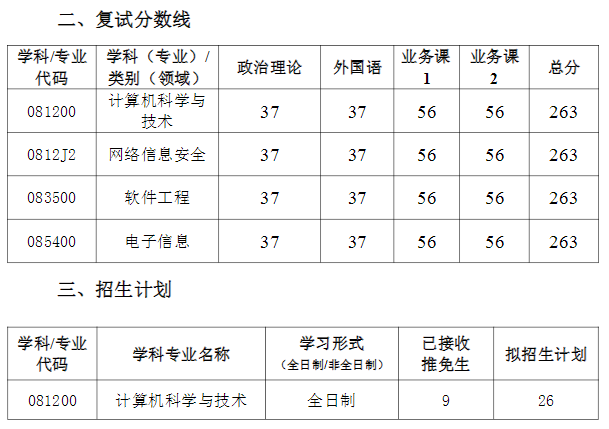 武漢科技大學計算機科學與技術學院2021考研複試分數線