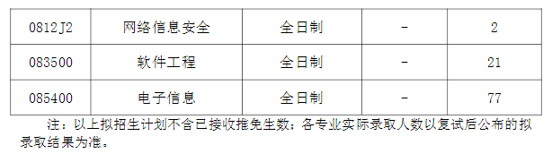 武汉科技大学计算机科学与技术学院2021考研复试分数线