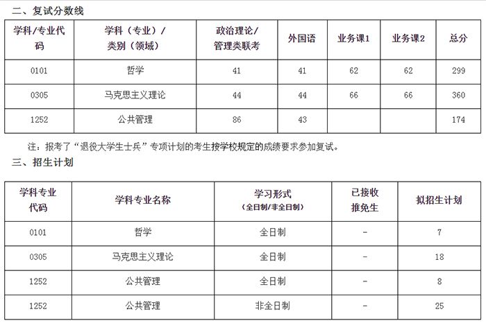 武汉科技大学马克思主义学院2021考研复试分数线