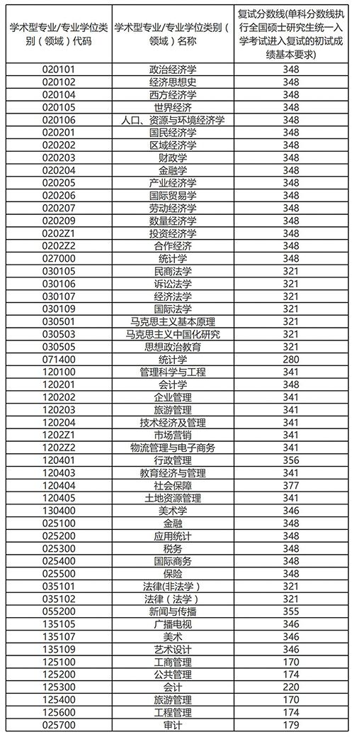 安徽财经大学2021考研复试分数线公布