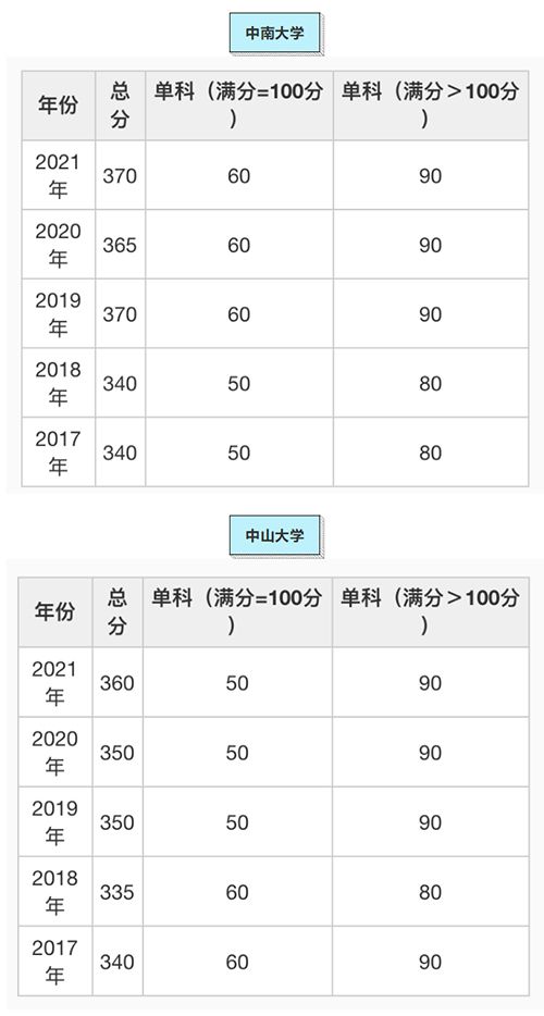 经济学门类自划线院校考研分数线变化汇总（2017-2021）