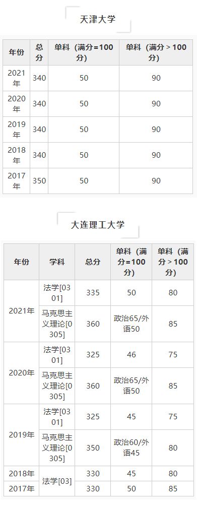 法学门类（学硕）自划线院校考研分数线汇总（2017-2021）