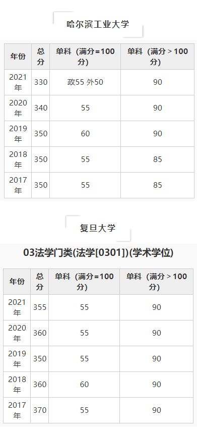法学门类（学硕）自划线院校考研分数线汇总（2017-2021）
