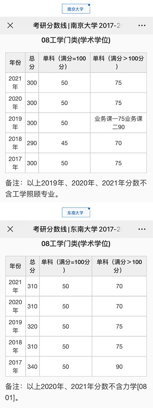 工学门类（学硕）自划线院校考研分数线汇总（2017-2021）