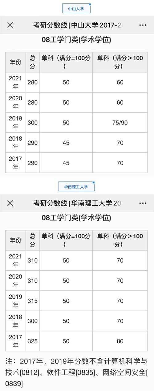 工学门类（学硕）自划线院校考研分数线汇总（2017-2021）