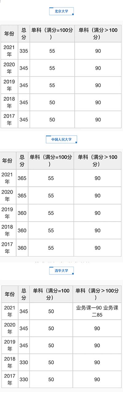 管理学门类(学硕)自划线院校考研分数线汇总(2017-2021)