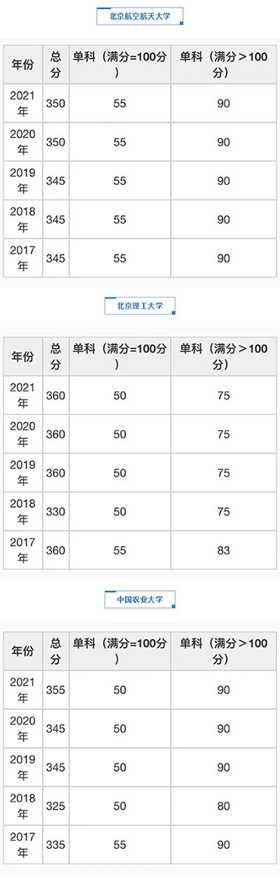 管理学门类(学硕)自划线院校考研分数线汇总(2017-2021)