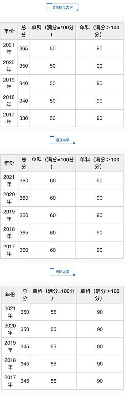 管理学门类(学硕)自划线院校考研分数线汇总(2017-2021)