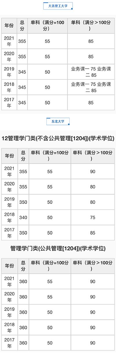 管理学门类(学硕)自划线院校考研分数线汇总(2017-2021)