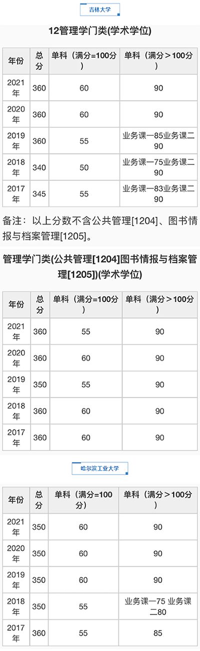 管理学门类(学硕)自划线院校考研分数线汇总(2017-2021)