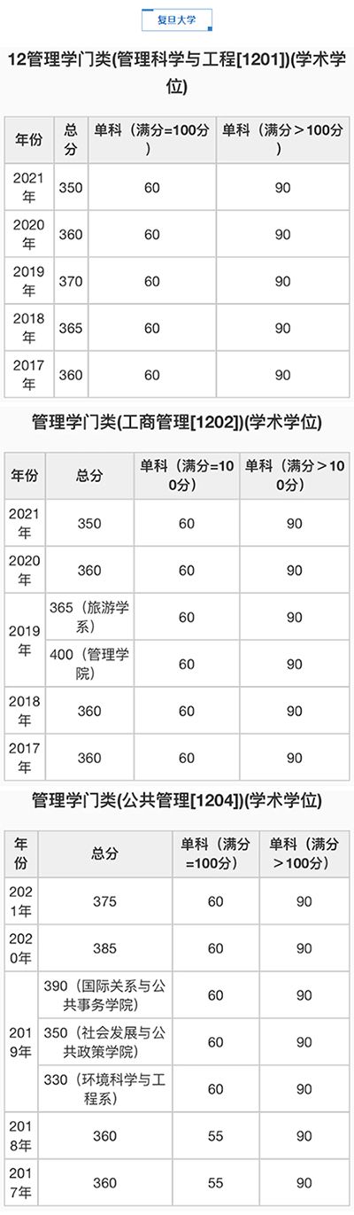 管理学门类(学硕)自划线院校考研分数线汇总(2017-2021)