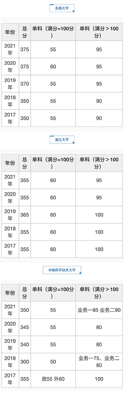 管理学门类(学硕)自划线院校考研分数线汇总(2017-2021)