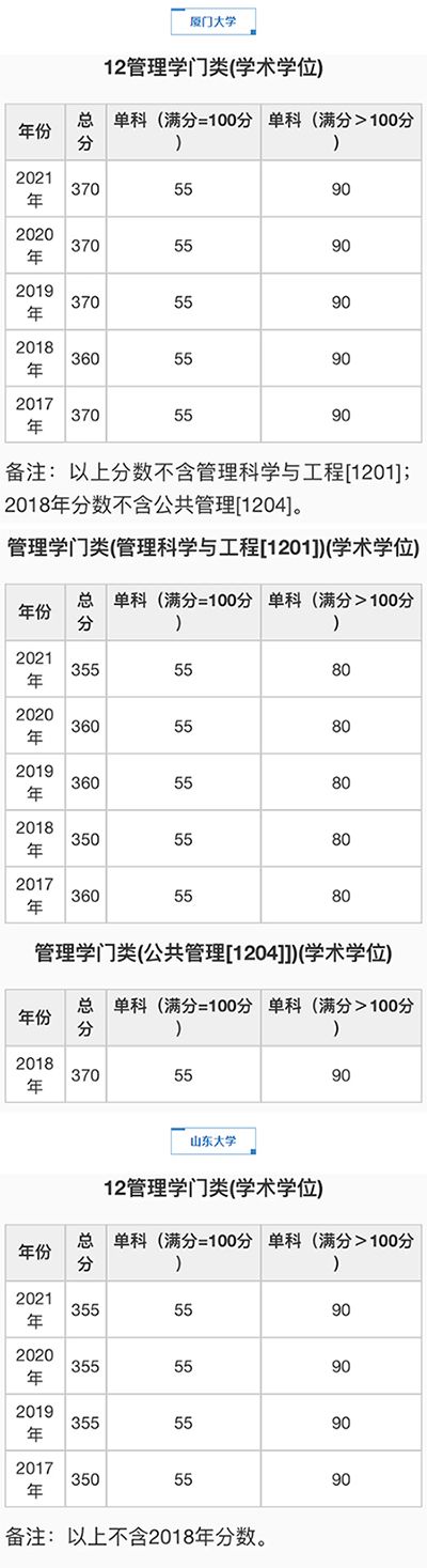 管理学门类(学硕)自划线院校考研分数线汇总(2017-2021)