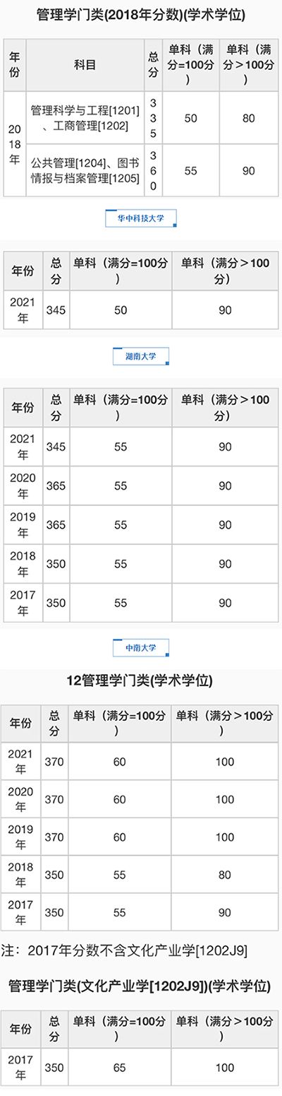 管理学门类(学硕)自划线院校考研分数线汇总(2017-2021)