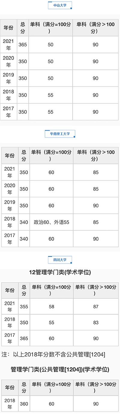 管理学门类(学硕)自划线院校考研分数线汇总(2017-2021)