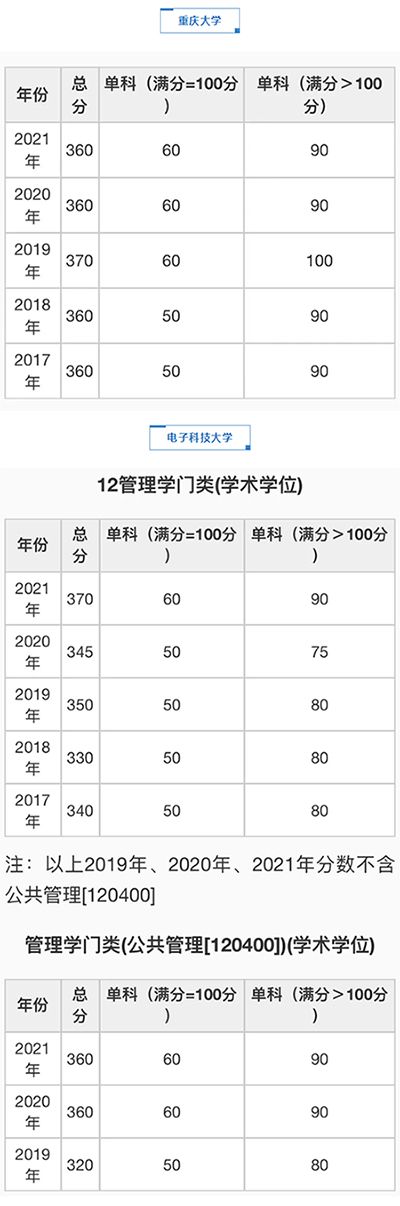 管理学门类(学硕)自划线院校考研分数线汇总(2017-2021)