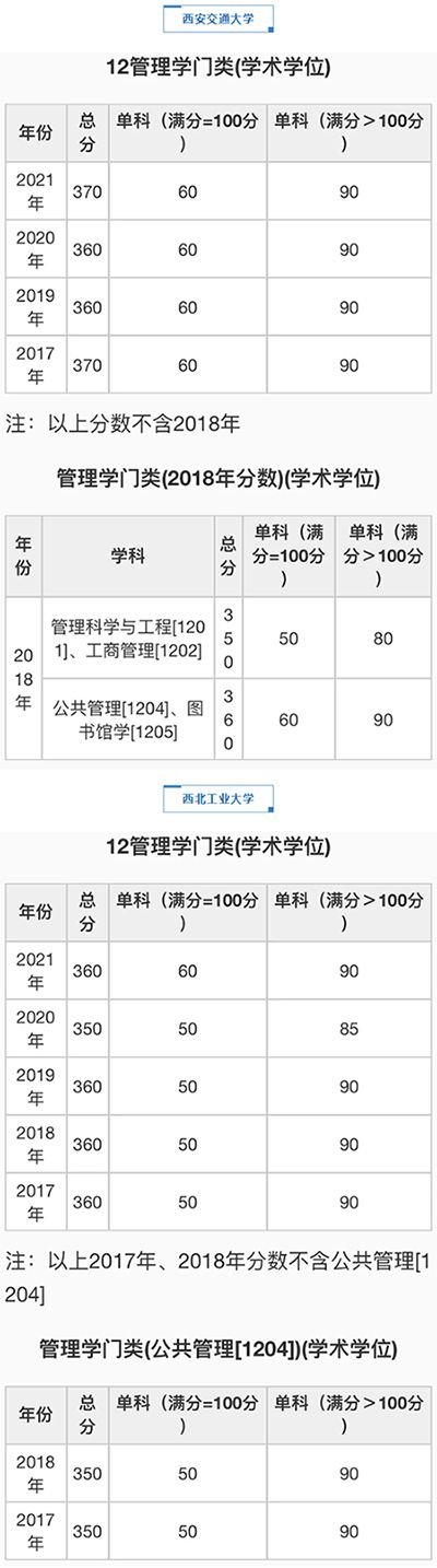 管理学门类(学硕)自划线院校考研分数线汇总(2017-2021)