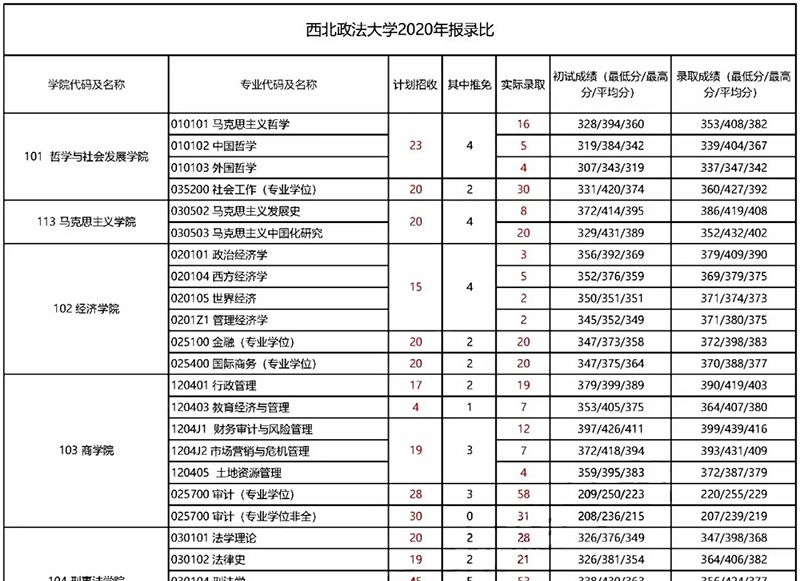 西北政法大学2020考研各专业报录比