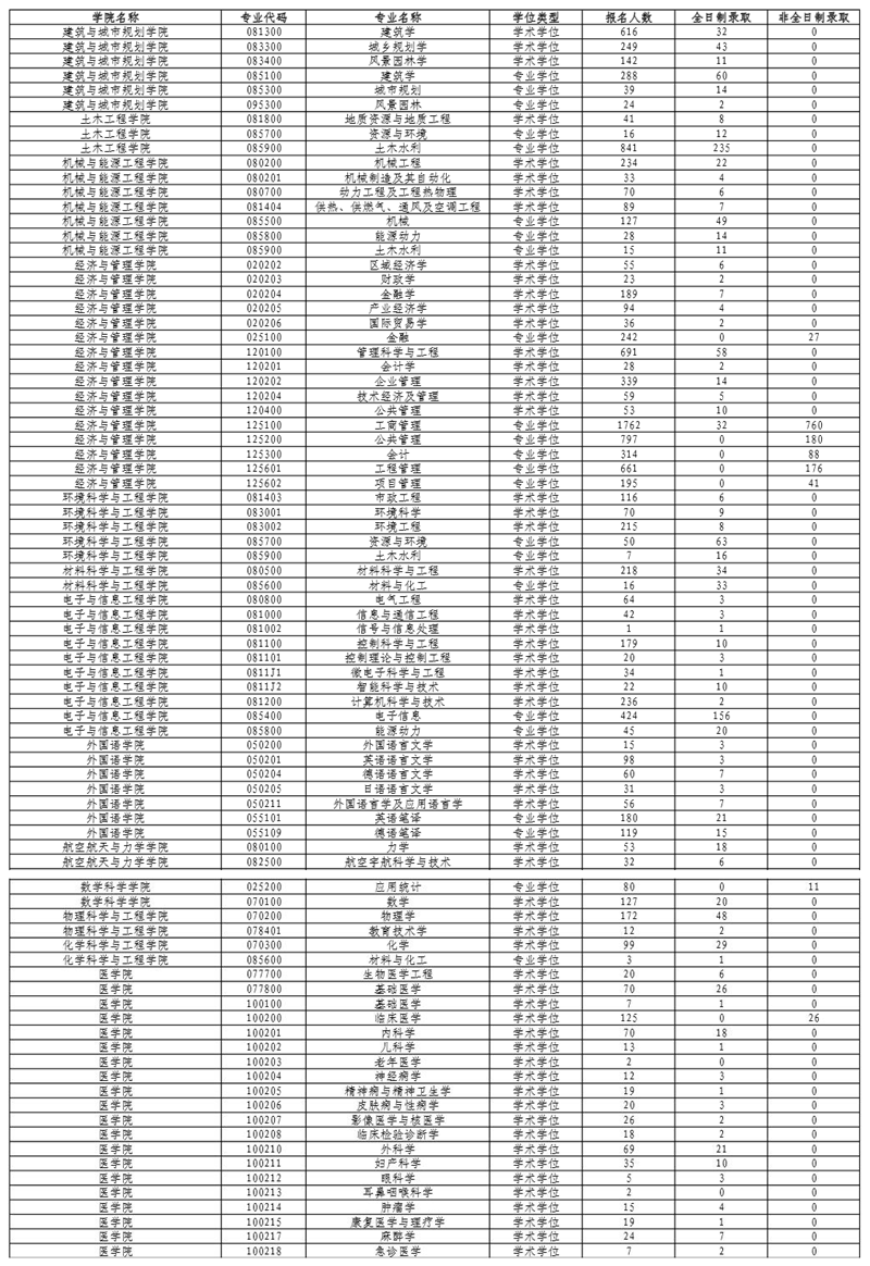 同济大学2021考研报考录取情况01