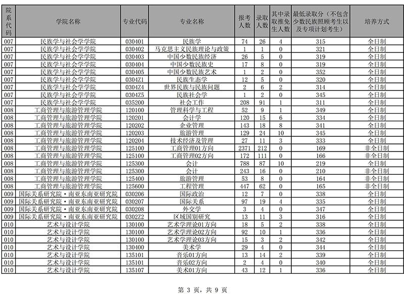 云南大学2021考研各专业报录比分析