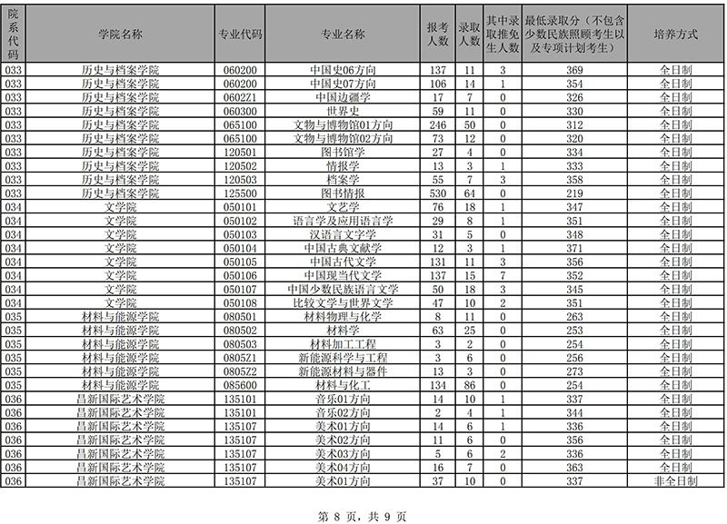 云南大学2021考研各专业报录比分析