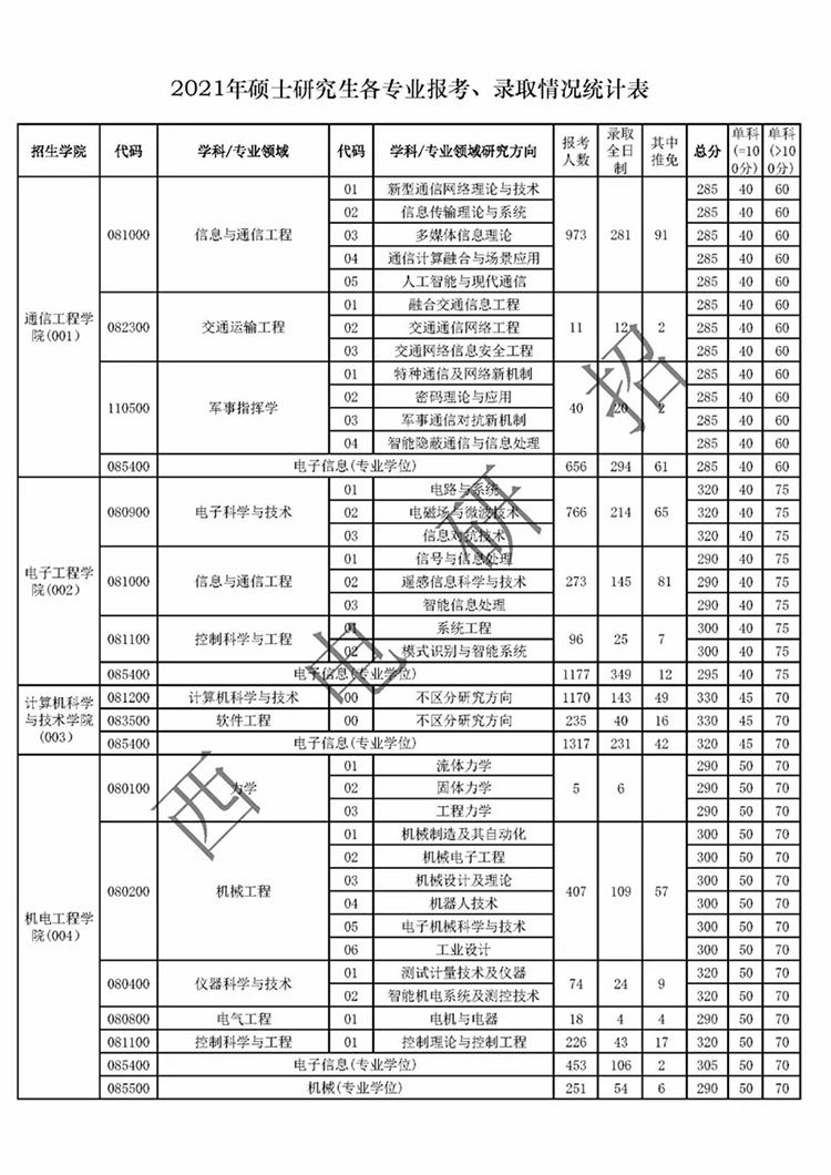 西安电子科技大学2021考研各专业报录比分析