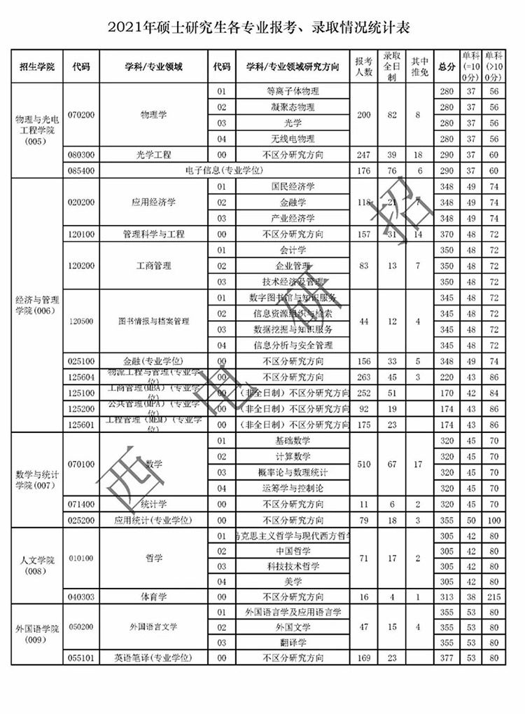 西安电子科技大学2021考研各专业报录比分析