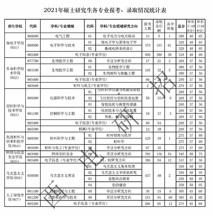 西安电子科技大学2021考研各专业报录比分析