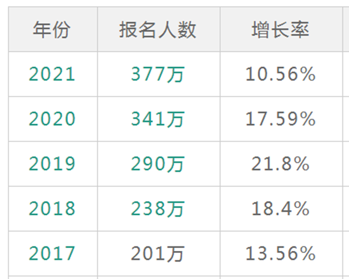 考研报名人数