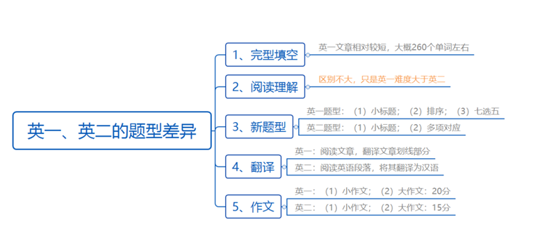 英语一和英语二的区别