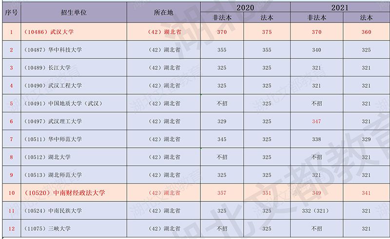 湖北省各院校2021考研法硕分数线汇总