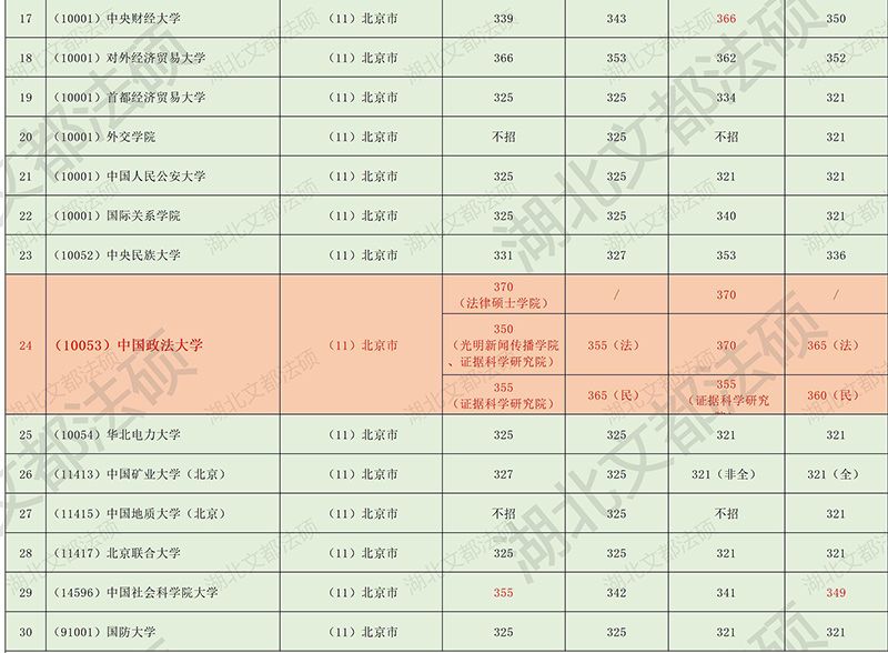 北京市各院校2021考研法硕分数线汇总