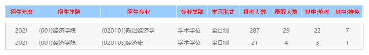 西南财经大学2021考研报考录取数据01