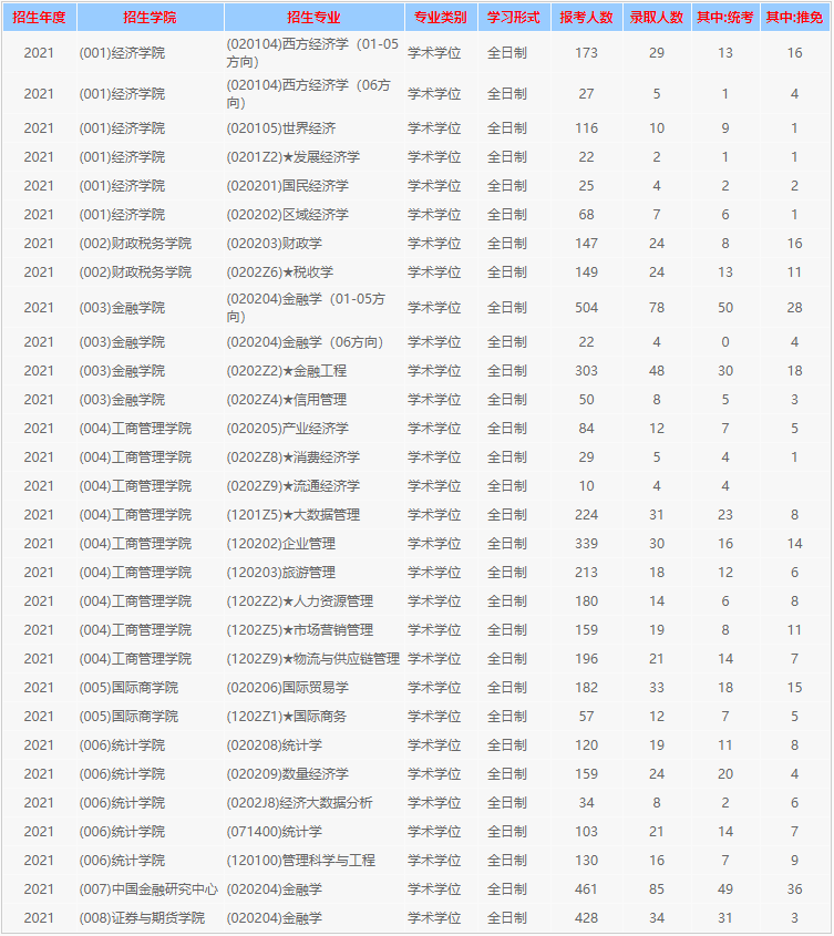 西南财经大学2021考研报考录取数据02