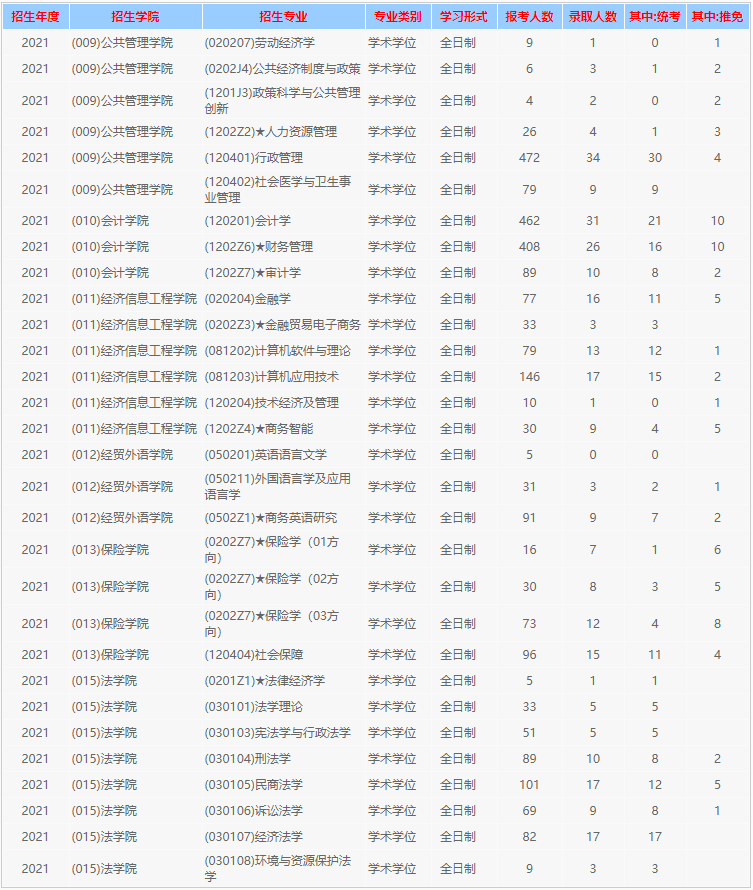 西南财经大学2021考研报考录取数据03