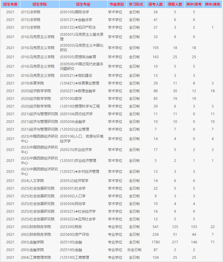 西南财经大学2021考研报考录取数据04