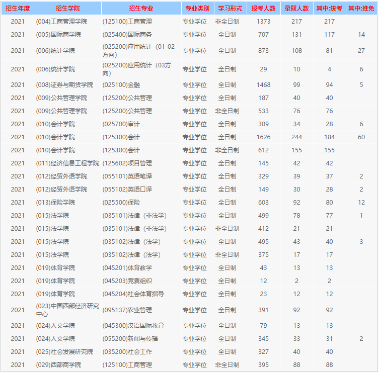 西南财经大学2021考研报考录取数据05