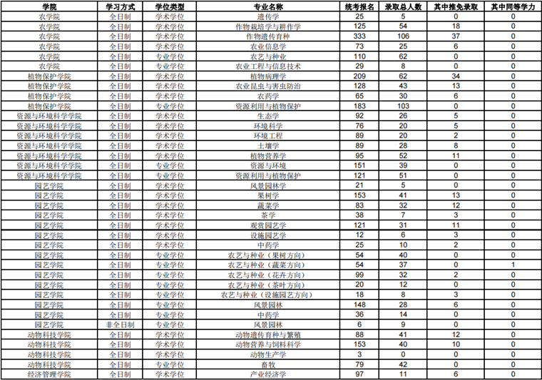 南京农业大学2021考研报考录取数据01