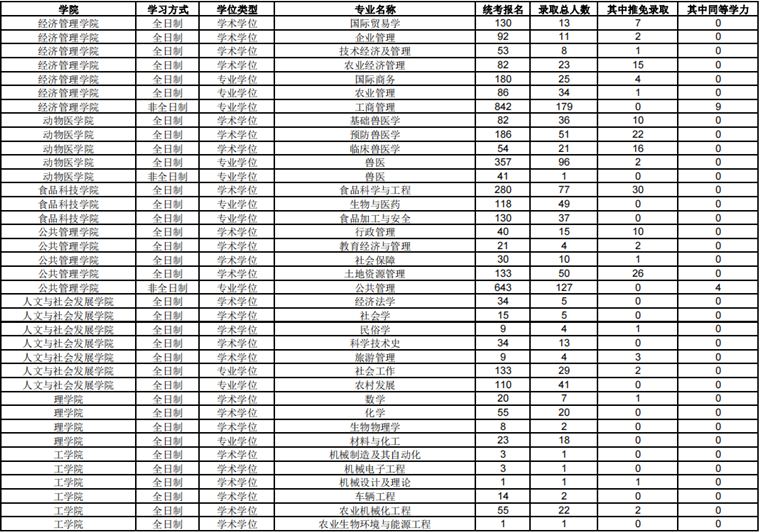 南京农业大学2021考研报考录取数据02