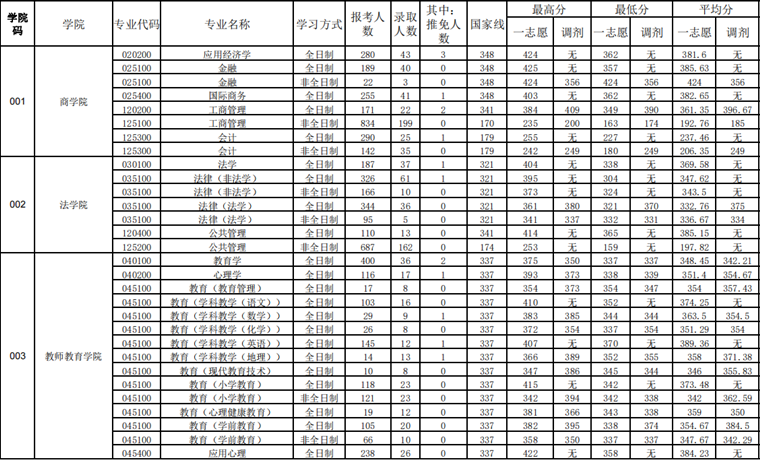 宁波大学2021考研报考录取数据及分数线01