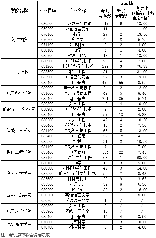 国防科技大学2021考研报考录取数据