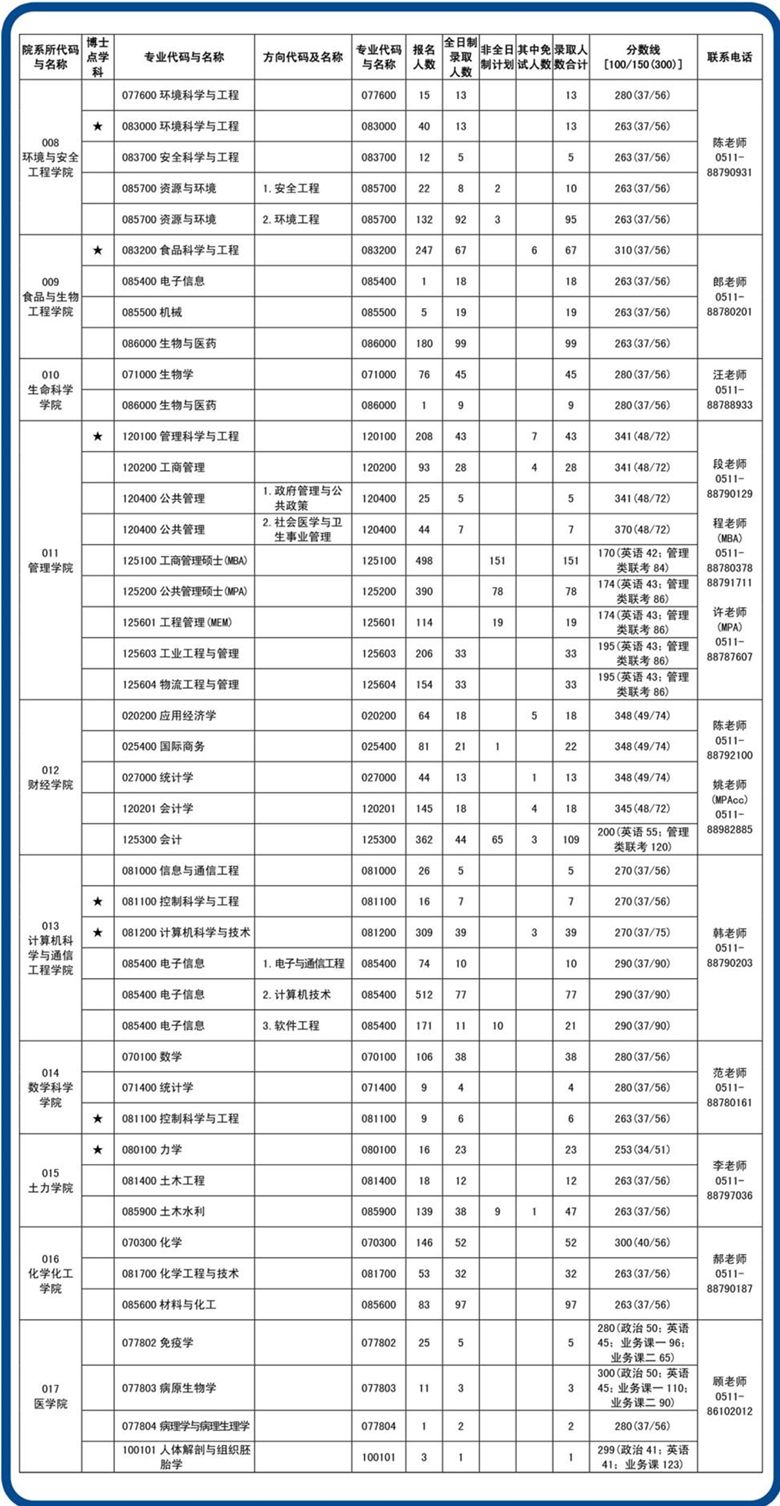 江苏大学2021考研报考录取数据及分数线02