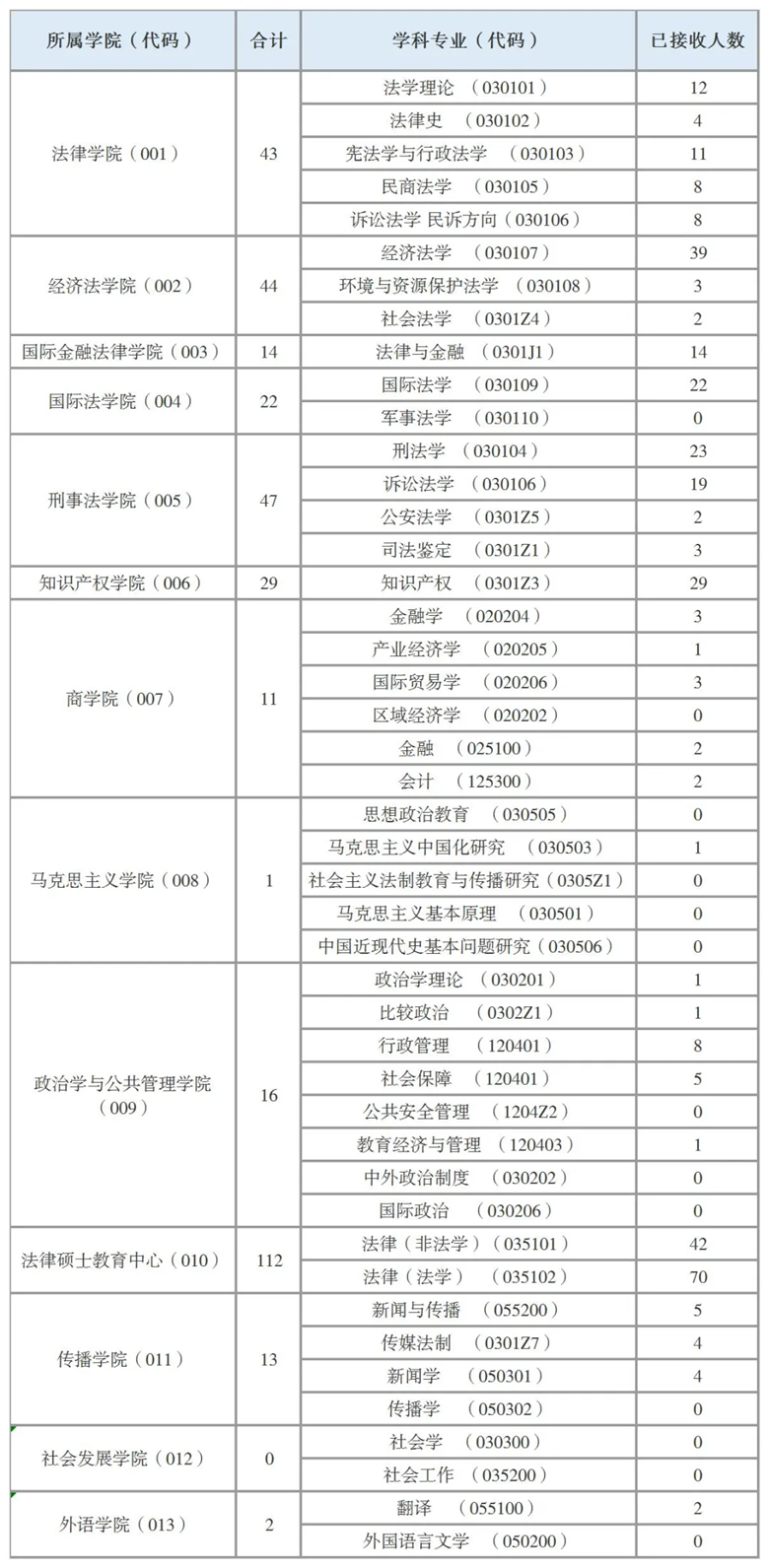 华东政法大学2021考研招生录取情况