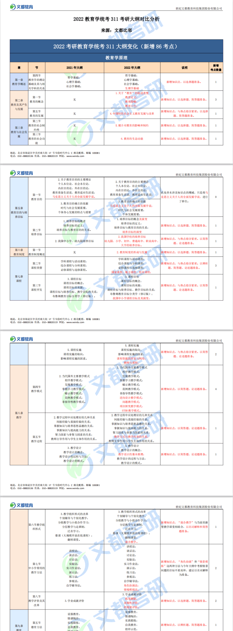 2022考研教育学统考311考研大纲对比分析01