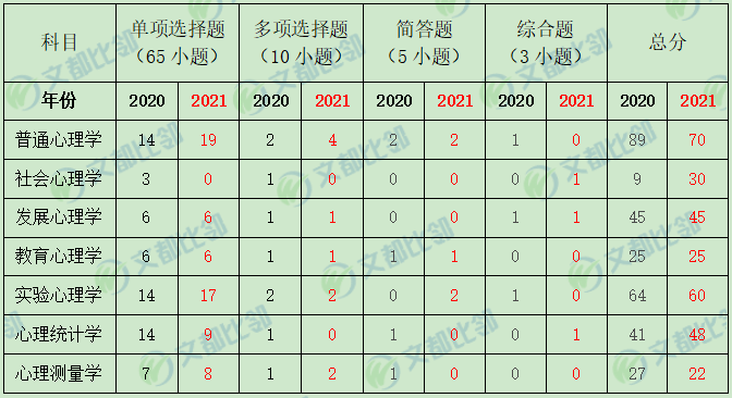 2021年与2020年的分布对比