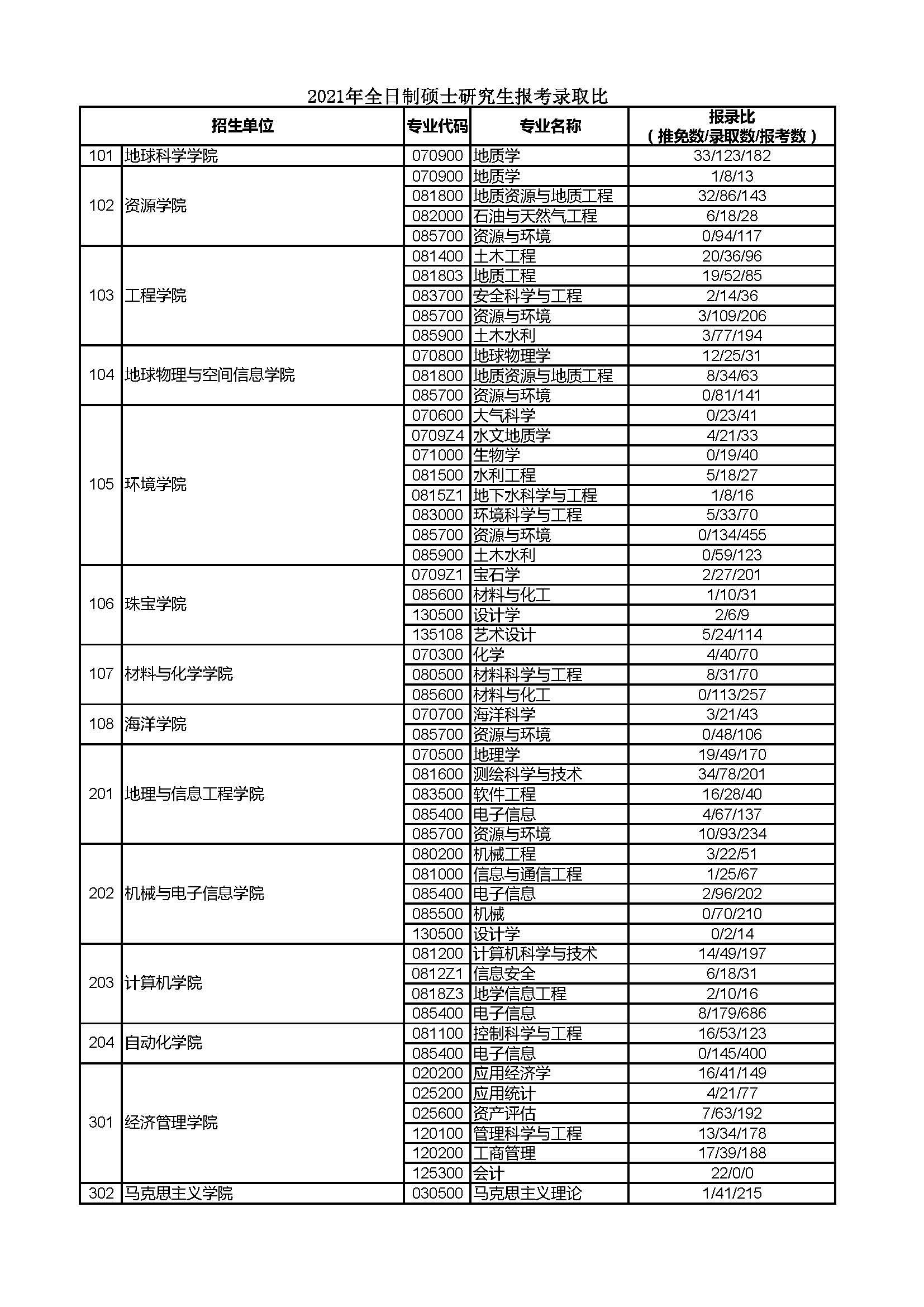 中国地质大学(武汉)2021考研各专业报录比01
