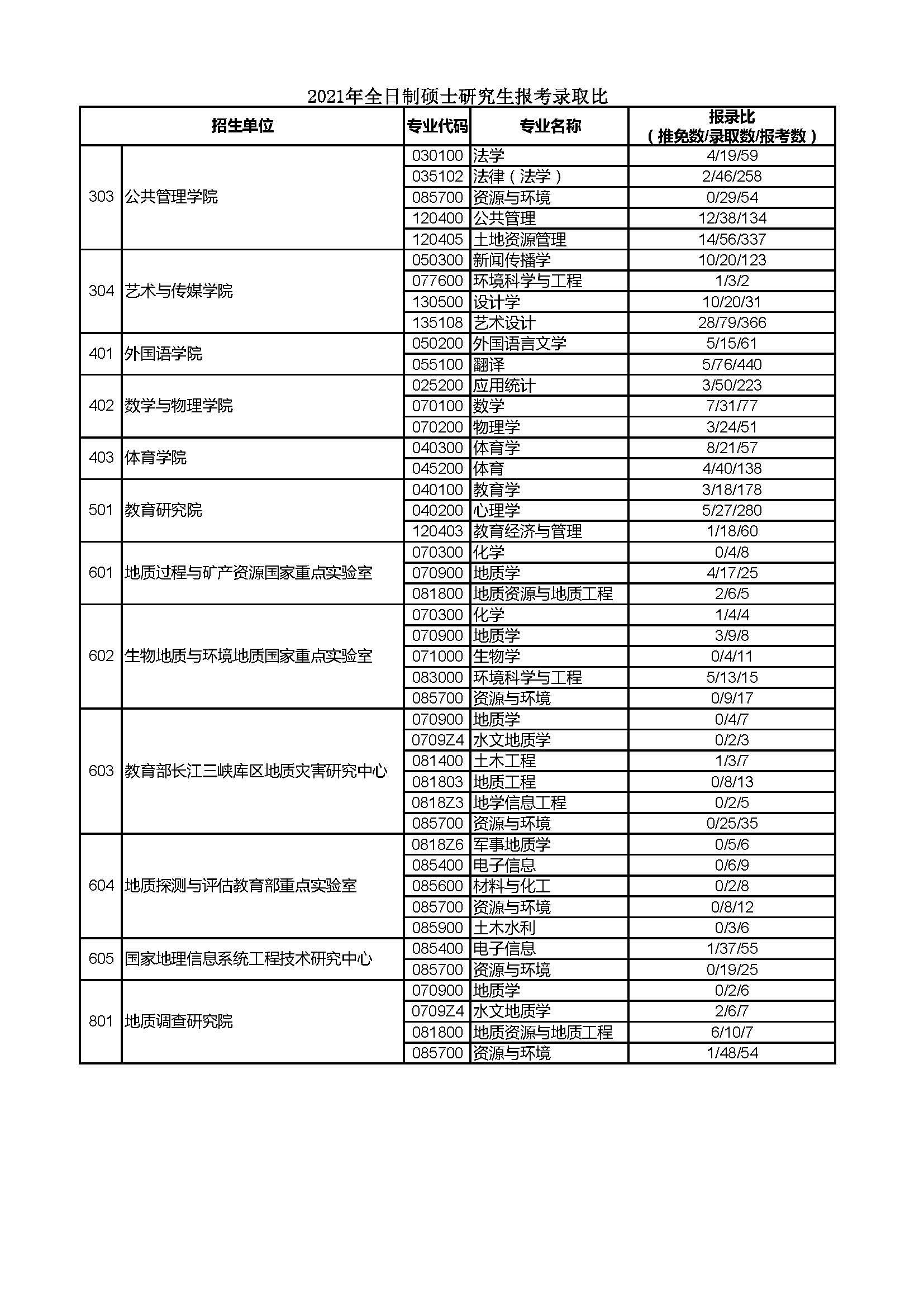 中国地质大学(武汉)2021考研各专业报录比02