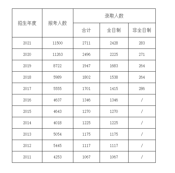 南京邮电大学考研历年报考人数及录取人数汇总(2011-2021)