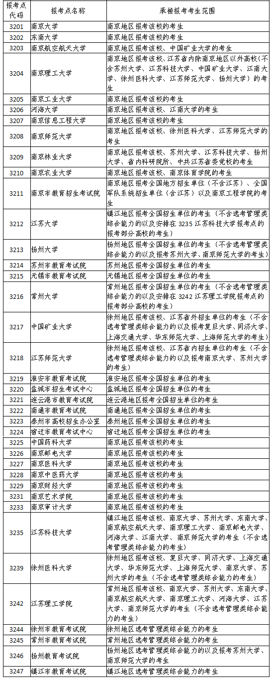 2022年江苏省硕士研究生报考点